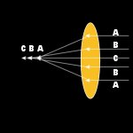 Spherical Aberration